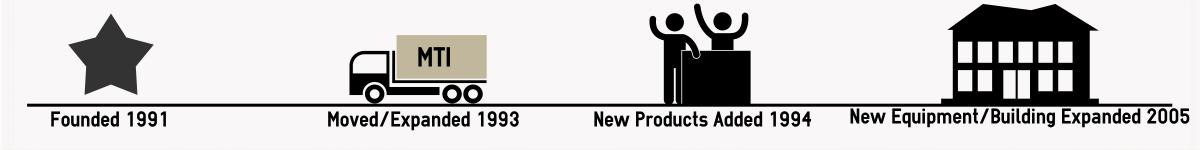 Media Technology Inc Timeline